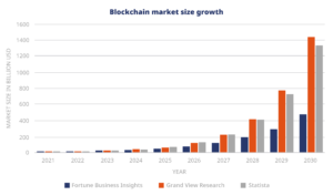 Blockchain market size growth chart