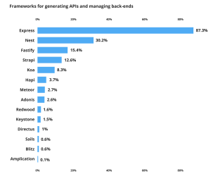 Chart showing most used frameworks for APIs and managing back-ends of JavaScript.