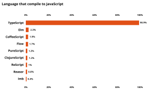 Chart showing programming languages in relation to how well they compile into JavaScript