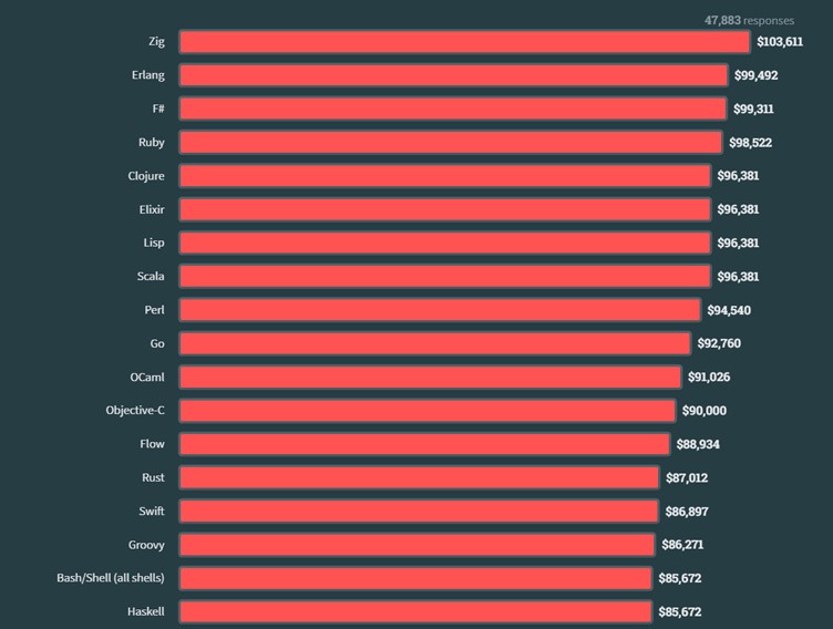 Rust – a concise overview of the modern programming language coders ...