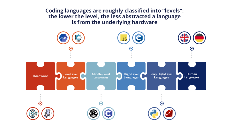 Rust – a concise overview of the modern programming language coders ...