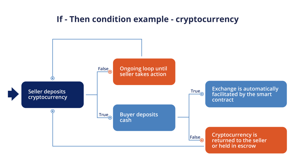 Smart contracts in blockchain: how they work, what they can be used for ...