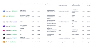 Merkmale der wichtigsten Blockchain-Plattformen