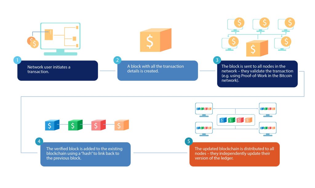The Complete Guide to Blockchain Development in 2024 - K&C