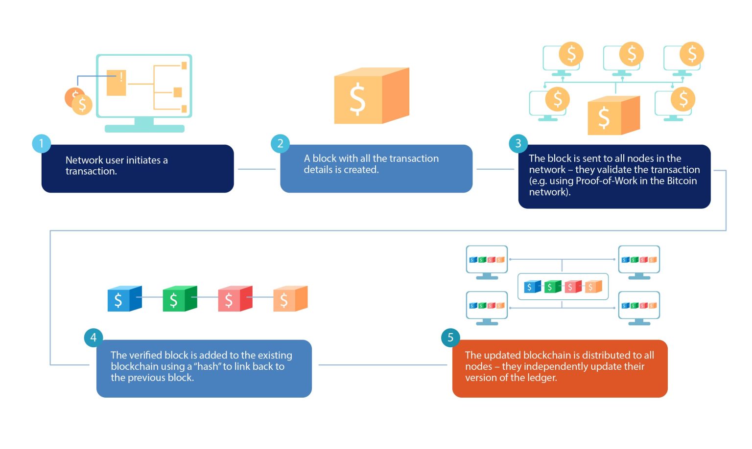 The Complete Guide to Blockchain Development in 2024 - K&C
