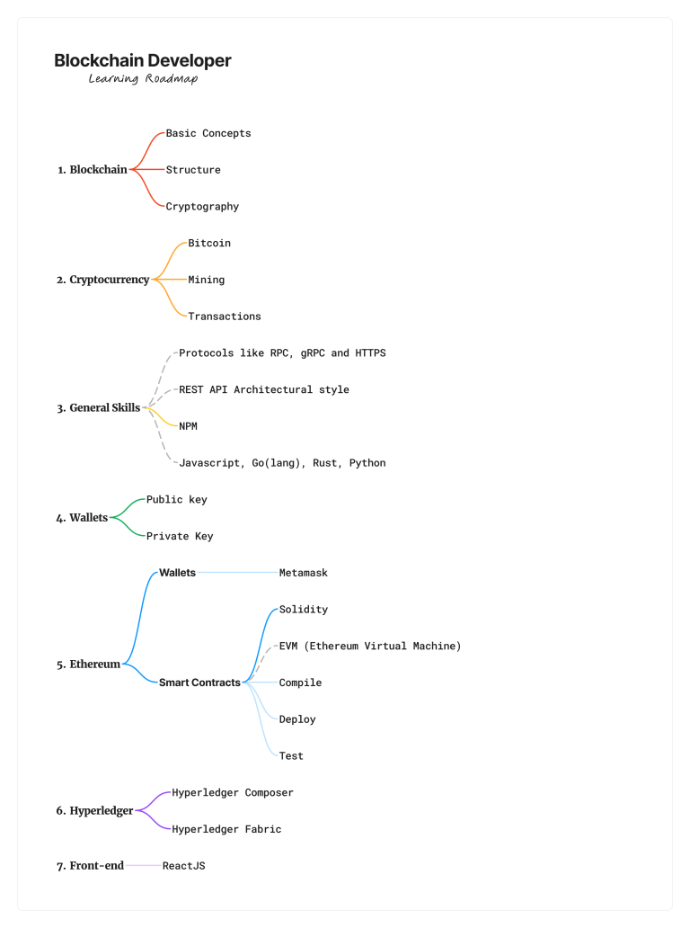 Everything You Need to Know About Blockchain Developers: From Different ...