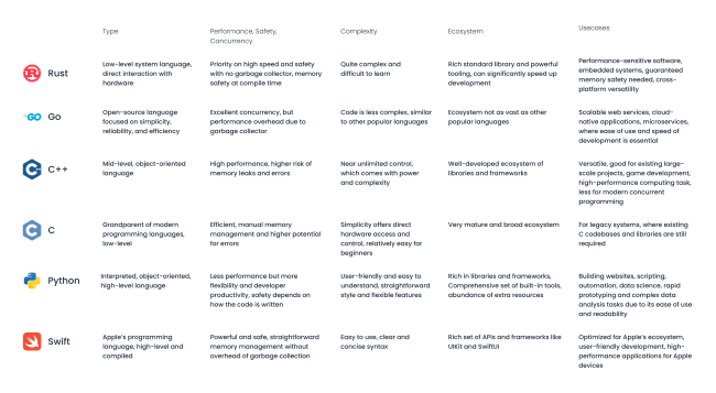 Rust vs Alternative Programming Languages: How Do They Compare? - K&C
