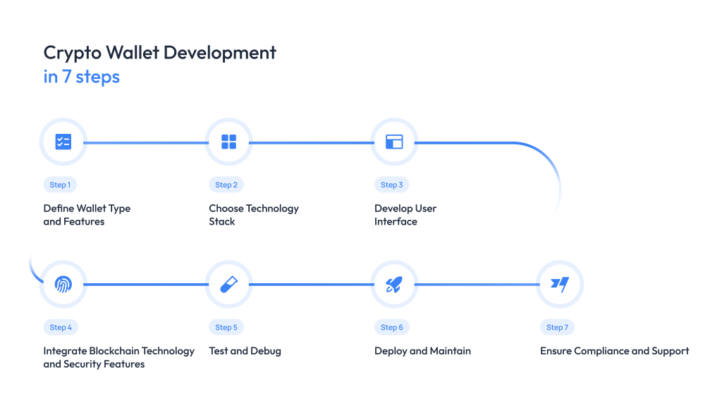 Cryptocurrency Wallet Development: How to Create a Crypto Wallet in ...