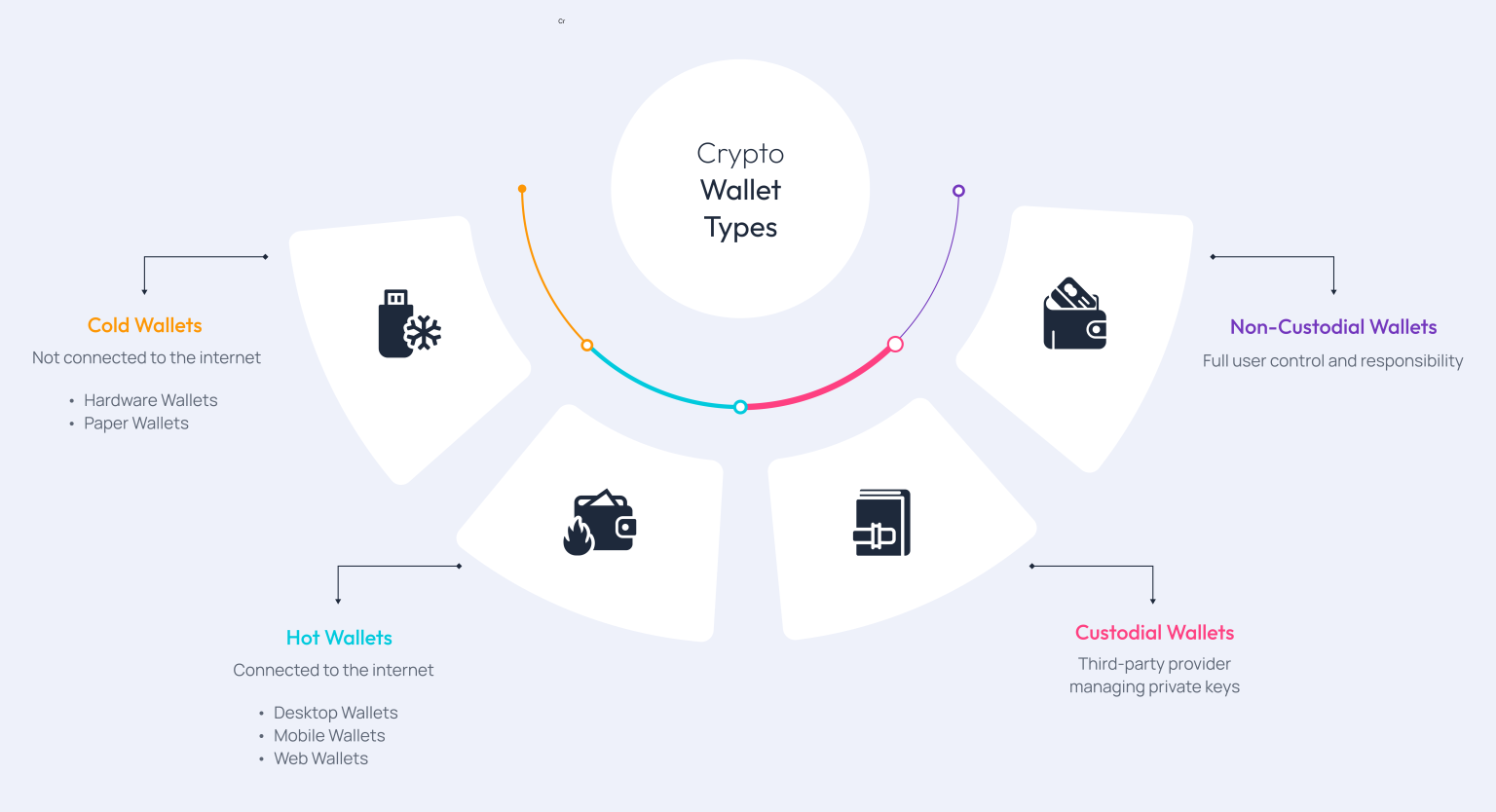 Cryptocurrency Wallet Development: How to Create a Crypto Wallet in ...